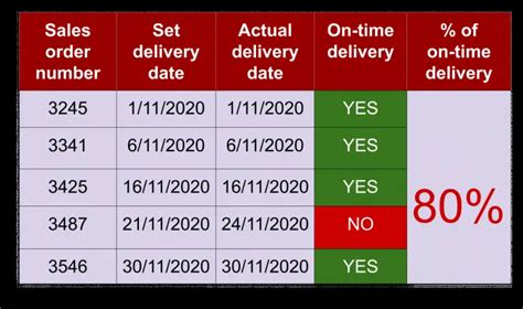 Search delivery times